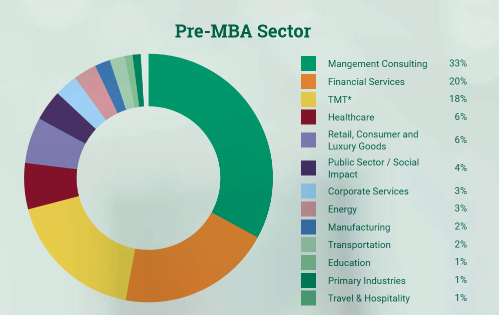 INSEAD MBA Salary by Industry